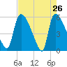 SCL RR bridge tide chart for Tuesday, April 26, 2022