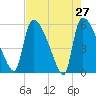 SCL RR bridge tide chart for Wednesday, April 27, 2022
