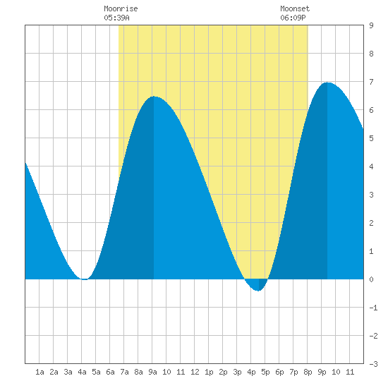SCL RR bridge tide chart for Thursday, April 28, 2022