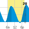 SCL RR bridge tide chart for Thursday, April 28, 2022