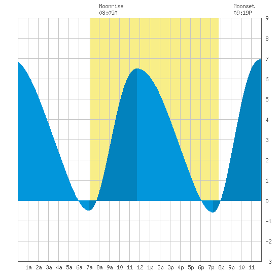 SCL RR bridge tide chart for Saturday, April 2, 2022