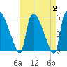 SCL RR bridge tide chart for Saturday, April 2, 2022