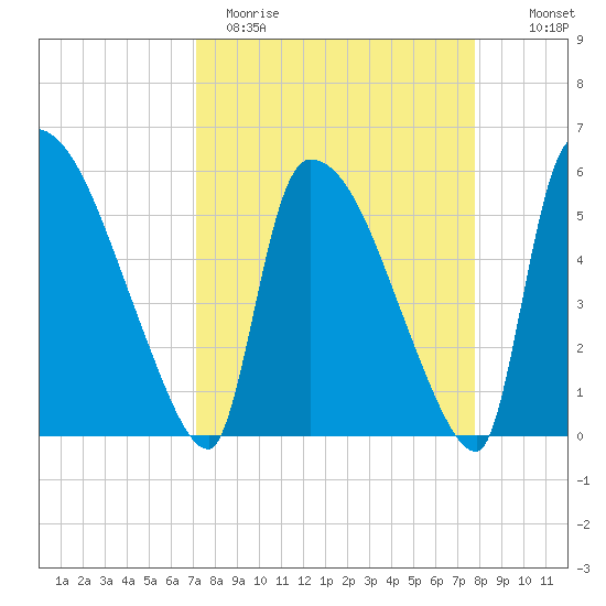 SCL RR bridge tide chart for Sunday, April 3, 2022
