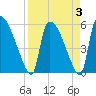 SCL RR bridge tide chart for Sunday, April 3, 2022