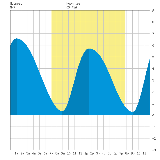 SCL RR bridge tide chart for Tuesday, April 5, 2022