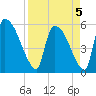 SCL RR bridge tide chart for Tuesday, April 5, 2022