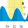 SCL RR bridge tide chart for Wednesday, April 6, 2022