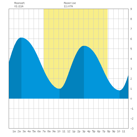 SCL RR bridge tide chart for Thursday, April 7, 2022