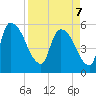 SCL RR bridge tide chart for Thursday, April 7, 2022