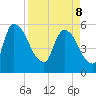 SCL RR bridge tide chart for Friday, April 8, 2022