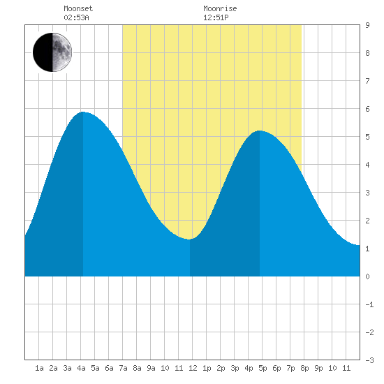 SCL RR bridge tide chart for Saturday, April 9, 2022