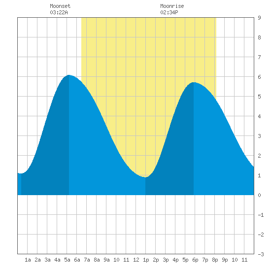 SCL RR bridge tide chart for Tuesday, May 10, 2022