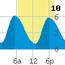 SCL RR bridge tide chart for Tuesday, May 10, 2022