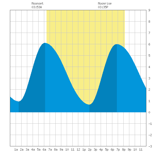SCL RR bridge tide chart for Wednesday, May 11, 2022