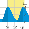SCL RR bridge tide chart for Wednesday, May 11, 2022