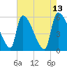 SCL RR bridge tide chart for Friday, May 13, 2022
