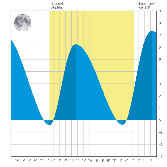 SCL RR bridge tide chart for Monday, May 16, 2022