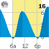 SCL RR bridge tide chart for Monday, May 16, 2022