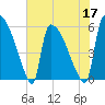 SCL RR bridge tide chart for Tuesday, May 17, 2022