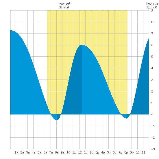 SCL RR bridge tide chart for Wednesday, May 18, 2022