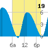 SCL RR bridge tide chart for Thursday, May 19, 2022