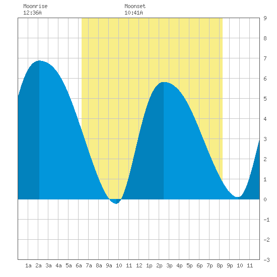 SCL RR bridge tide chart for Friday, May 20, 2022