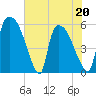 SCL RR bridge tide chart for Friday, May 20, 2022