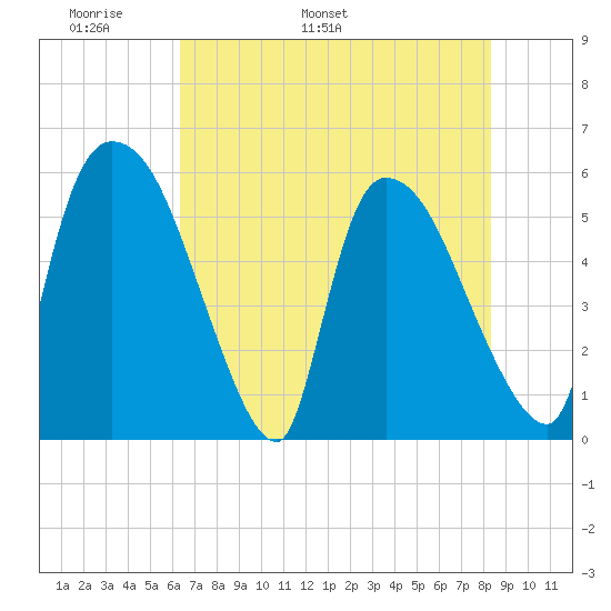 SCL RR bridge tide chart for Saturday, May 21, 2022
