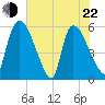 SCL RR bridge tide chart for Sunday, May 22, 2022