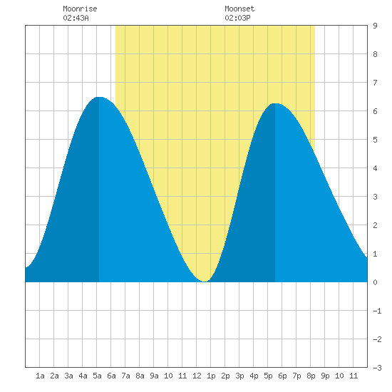 SCL RR bridge tide chart for Monday, May 23, 2022