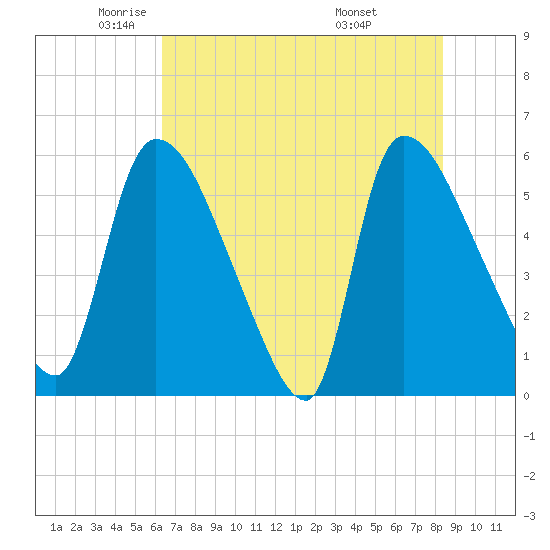 SCL RR bridge tide chart for Tuesday, May 24, 2022