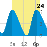 SCL RR bridge tide chart for Tuesday, May 24, 2022