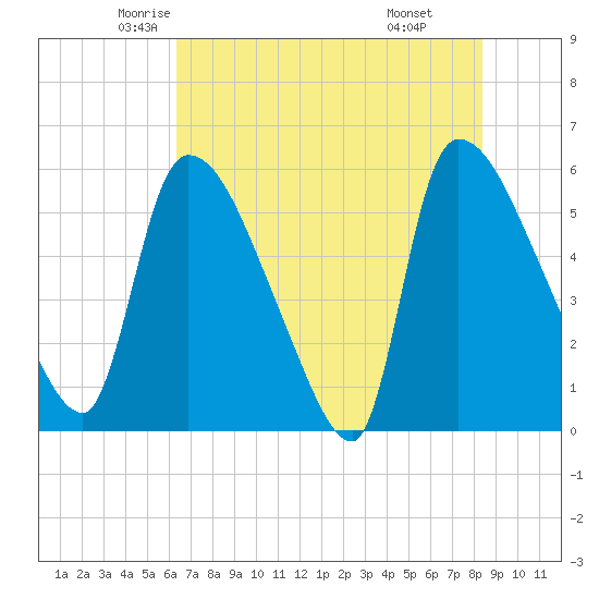 SCL RR bridge tide chart for Wednesday, May 25, 2022