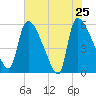 SCL RR bridge tide chart for Wednesday, May 25, 2022
