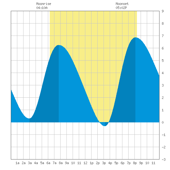 SCL RR bridge tide chart for Thursday, May 26, 2022