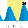 SCL RR bridge tide chart for Thursday, May 26, 2022