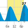 SCL RR bridge tide chart for Friday, May 27, 2022