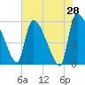 SCL RR bridge tide chart for Saturday, May 28, 2022
