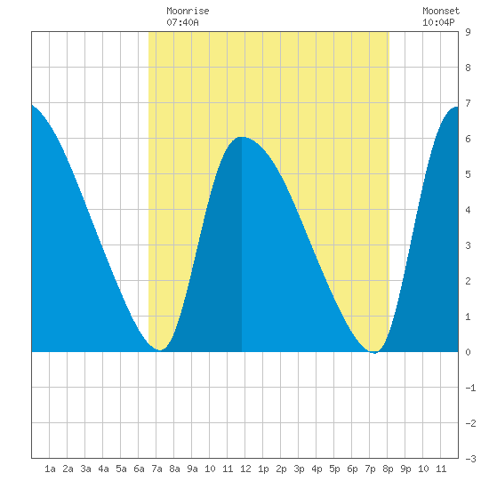 SCL RR bridge tide chart for Monday, May 2, 2022