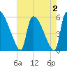 SCL RR bridge tide chart for Monday, May 2, 2022
