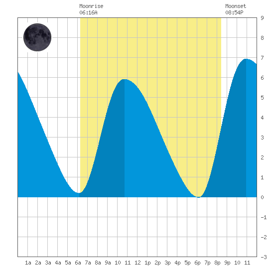 SCL RR bridge tide chart for Monday, May 30, 2022