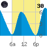 SCL RR bridge tide chart for Monday, May 30, 2022