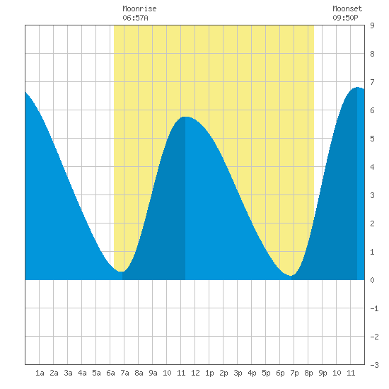 SCL RR bridge tide chart for Tuesday, May 31, 2022