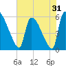 SCL RR bridge tide chart for Tuesday, May 31, 2022