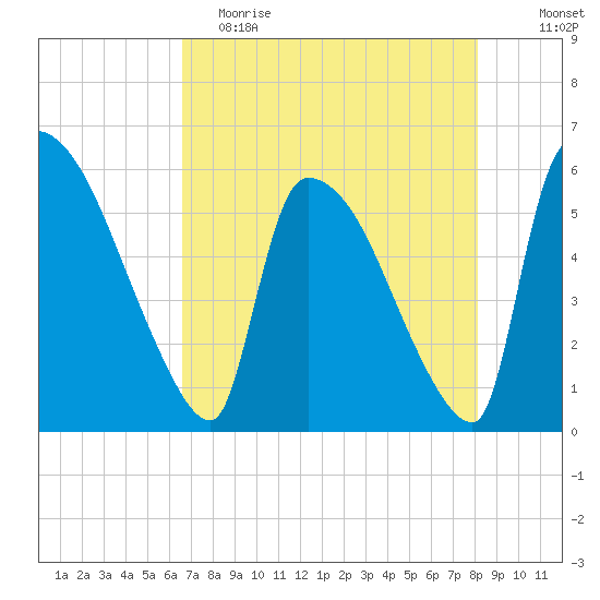SCL RR bridge tide chart for Tuesday, May 3, 2022