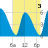 SCL RR bridge tide chart for Tuesday, May 3, 2022