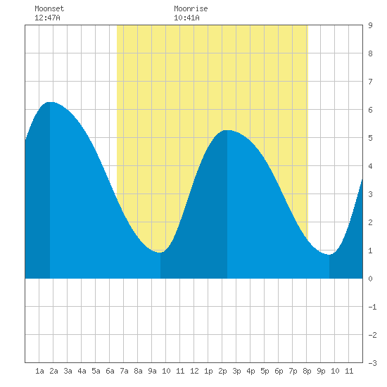 SCL RR bridge tide chart for Friday, May 6, 2022