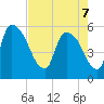 SCL RR bridge tide chart for Saturday, May 7, 2022