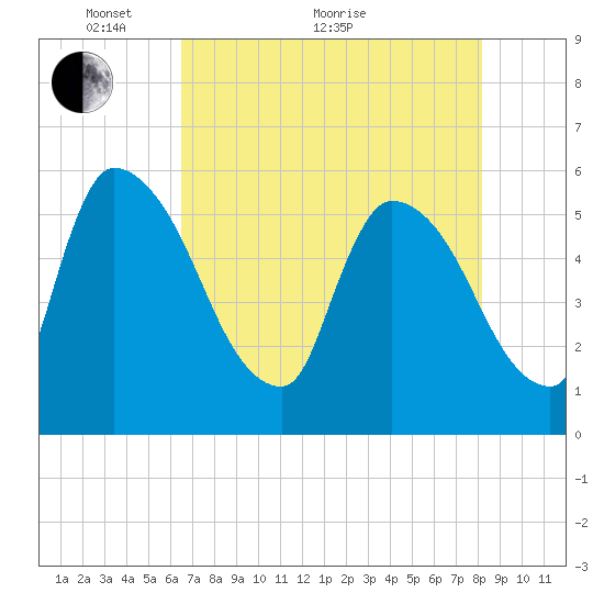 SCL RR bridge tide chart for Sunday, May 8, 2022
