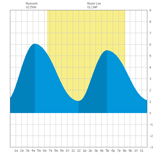 SCL RR bridge tide chart for Monday, May 9, 2022